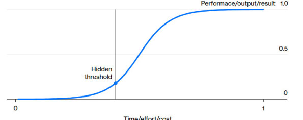 Штучний інтелект досягає ідеальної частини S-подібної кривої