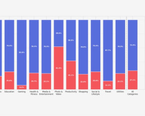 Новий звіт показує, що додатки на базі штучного інтелекту мають проблеми з довгостроковим утриманням підписників