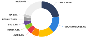 Рекордні 20,8 тисяч електроавто ввезли в Україну за 5 місяців 2024 року