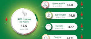 После двух месяцев позитивных настроений подряд в мае бизнес ухудшил оценки результатов своей деятельности
