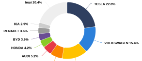 Рекордные 20,8 тысячи электроавто ввезли в Украину за 5 месяцев 2024 года