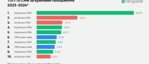 Действительно ли украинский бизнес отказывается от российских CRM-систем? Исследование Ringostat