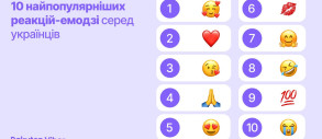 Как украинцы реагируют в чатах: 10 самых популярных эмодзи — статистика Rakuten Viber
