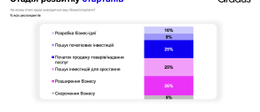 Українські стартапи почуваються більш оптимістично в порівнянні з традиційним бізнесом та мають більшу «народжуваність» від початку війни