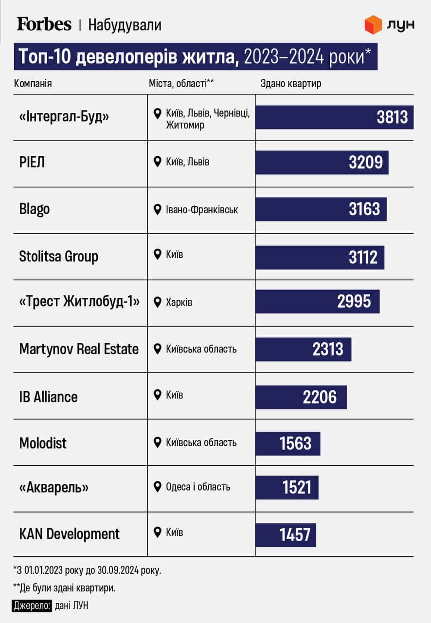 Рейтинг девелоперів України за кількістю зданих квартир