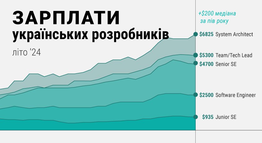 зарплаты IT-разработчиков в Украине