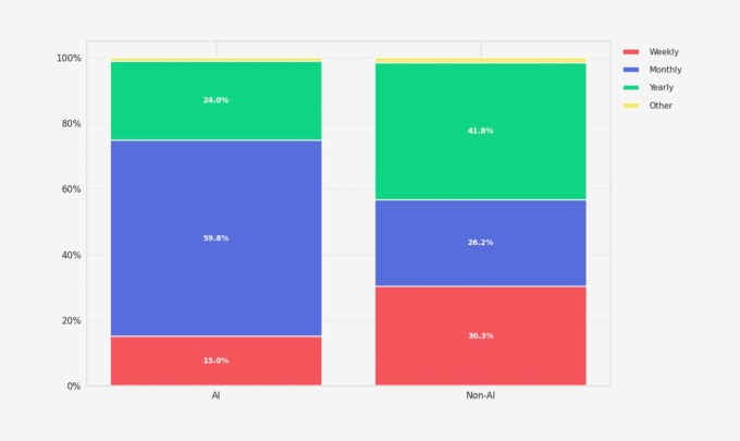 Програми зі штучним інтелектом та без нього за типом плану підписки