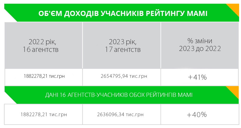 Рейтинг агентств маркетингових сервісів