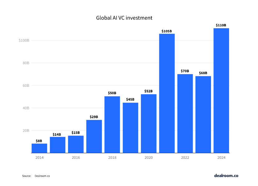 Инвестиции в ИИ